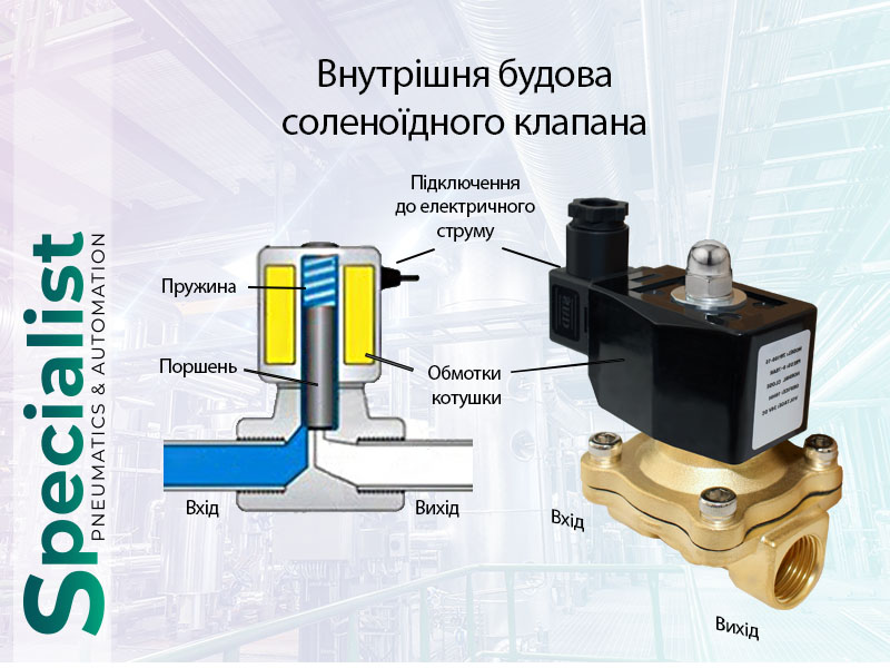 Внутрішня будова соленоїдного клапану